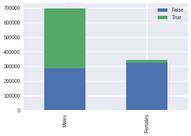 Stacked Bar Chart Python Seaborn