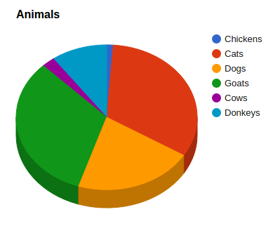 Pie Chart Wow