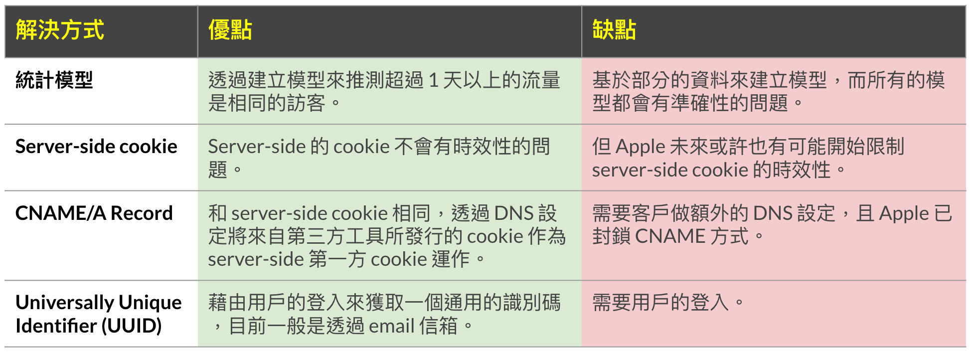後cookie 時代的數位行銷產業 2 廣告產業的變革 在前一篇文章 我們從介紹什麼是cookie 開始 到最後總結了itp By Tengyuan Chang