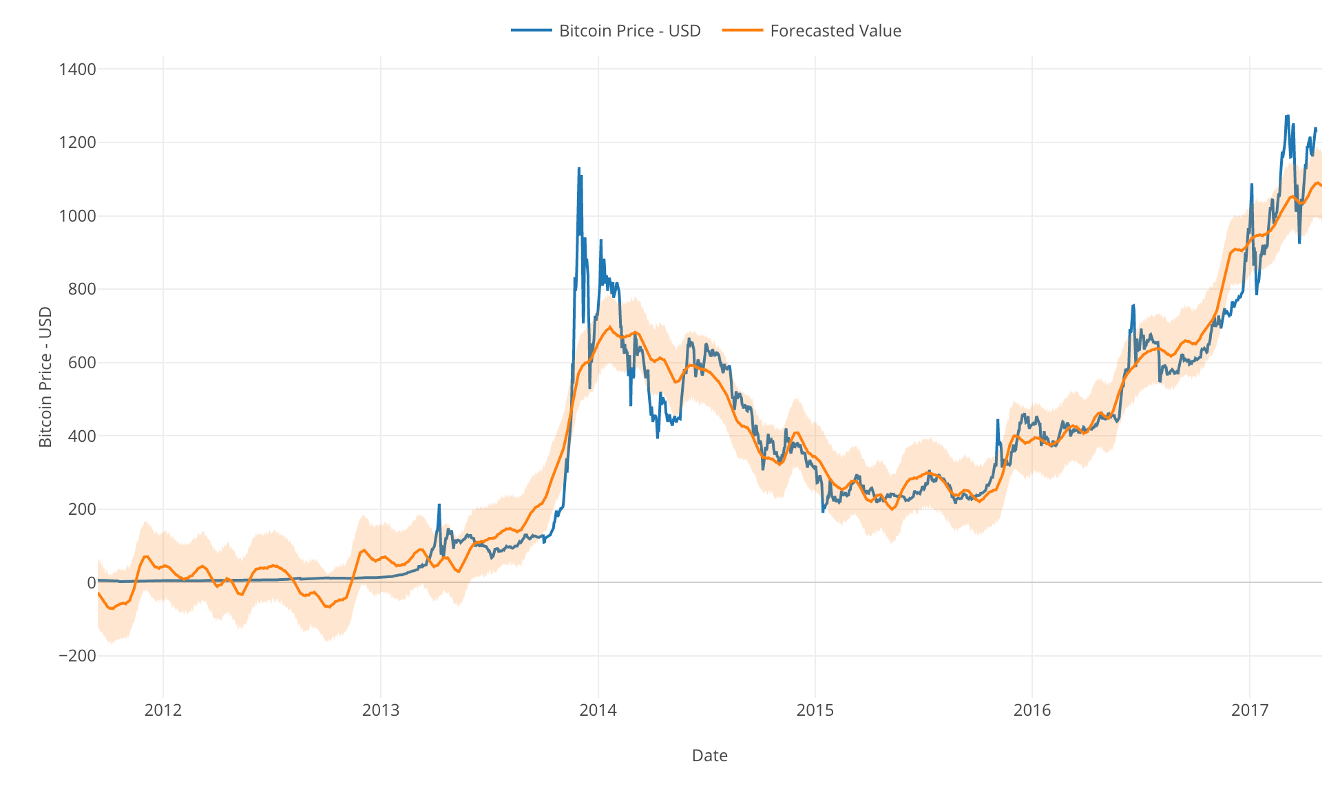 Using Forecasting Algorithm Prophet To Visualize Insane Bitcoin Price Trend By Kan Nishida Learn Data Science