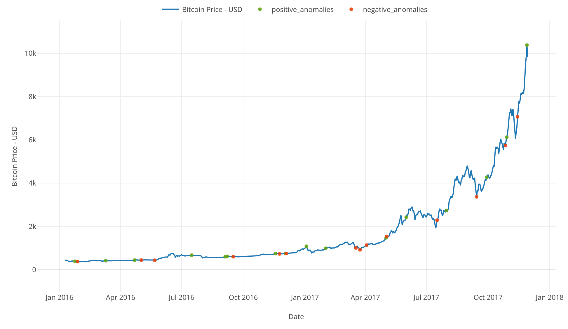 what is bitcoins price based on