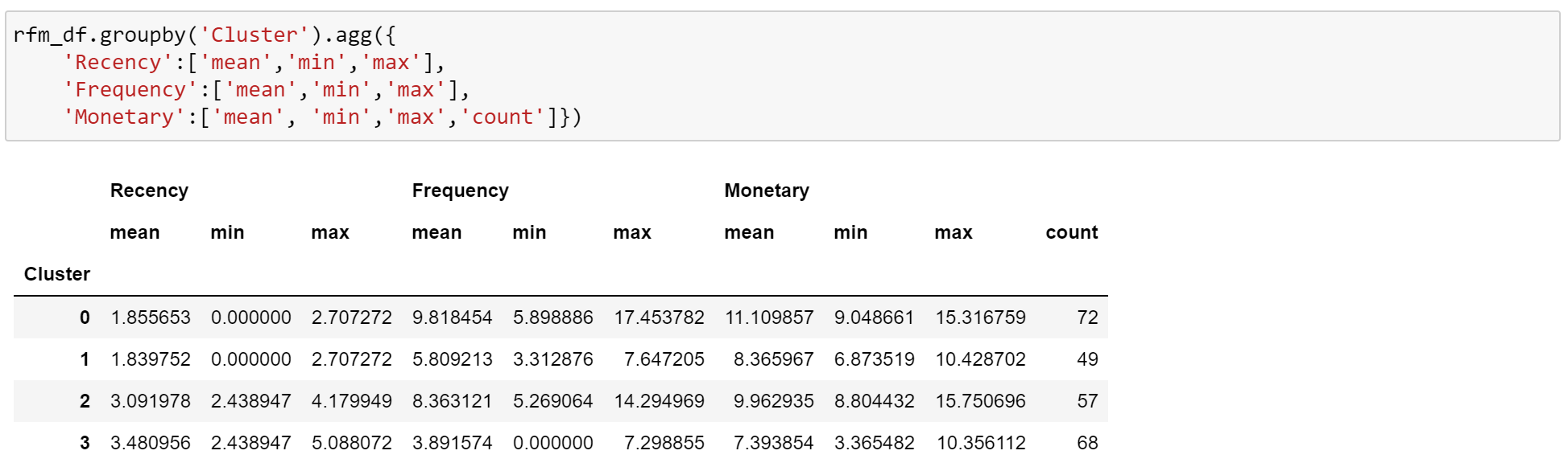 Exploring Customers Segmentation with RFM Analysis and K-Means ...