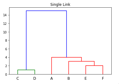 Manual Step by Step Single Link hierarchical clustering with dendogram.