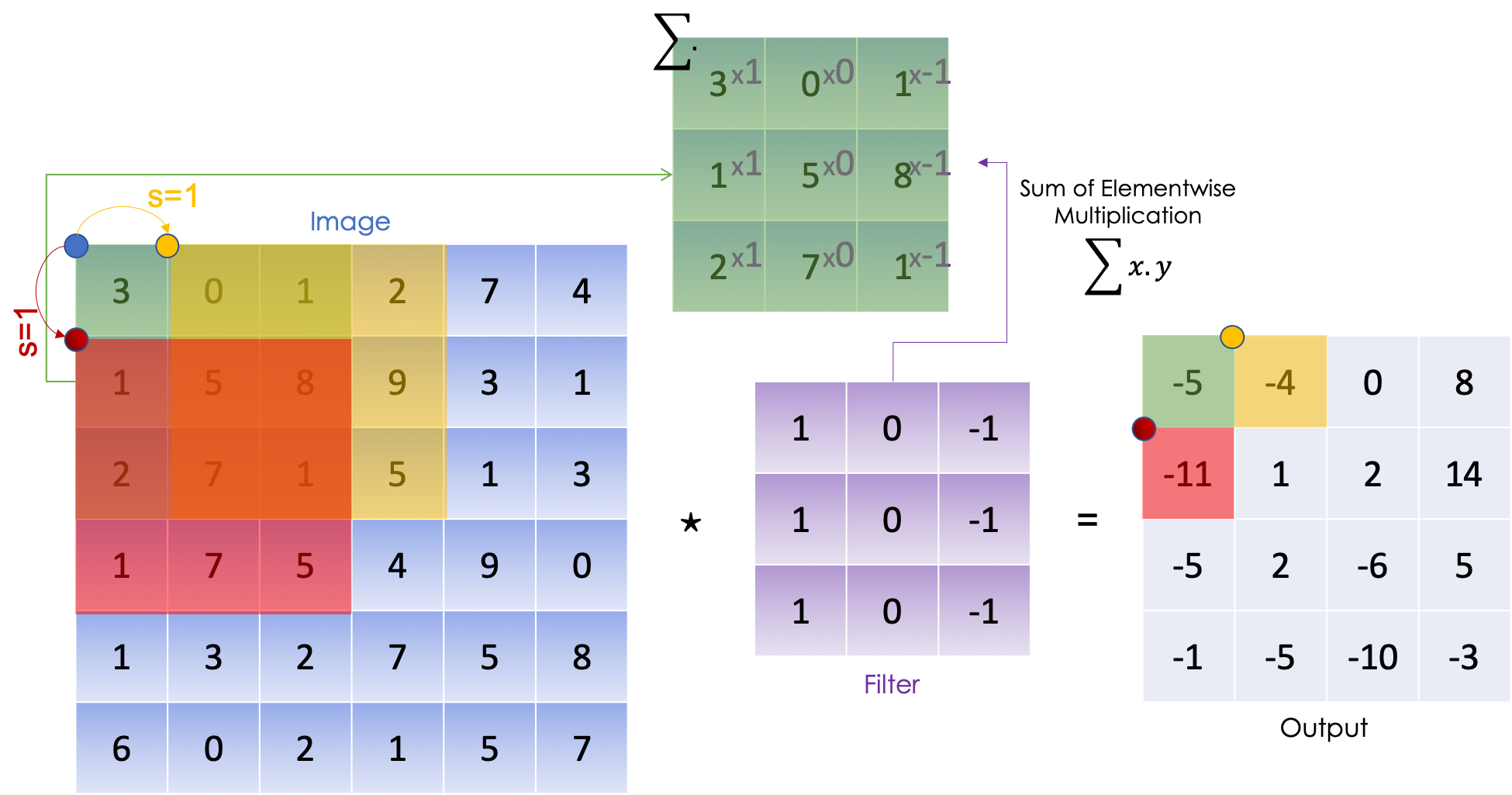 Convolutional Neural Networks' mathematics Towards Data Science