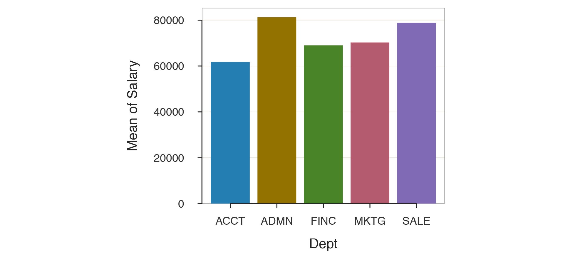 Bar from Engaging Sophisticated to Easy, Charts Simple Easy, Simple Charts Sophisticated from Bar to Engaging