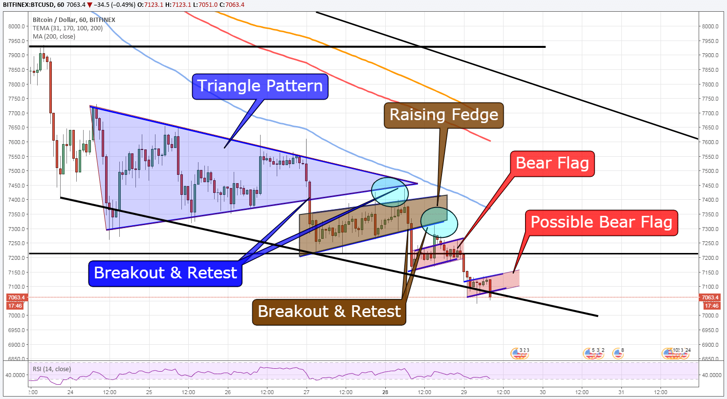 Bitcoin(BTC) Technical Analysis on 1h & 4h Chart! | by KTITRADING.COM |  Medium