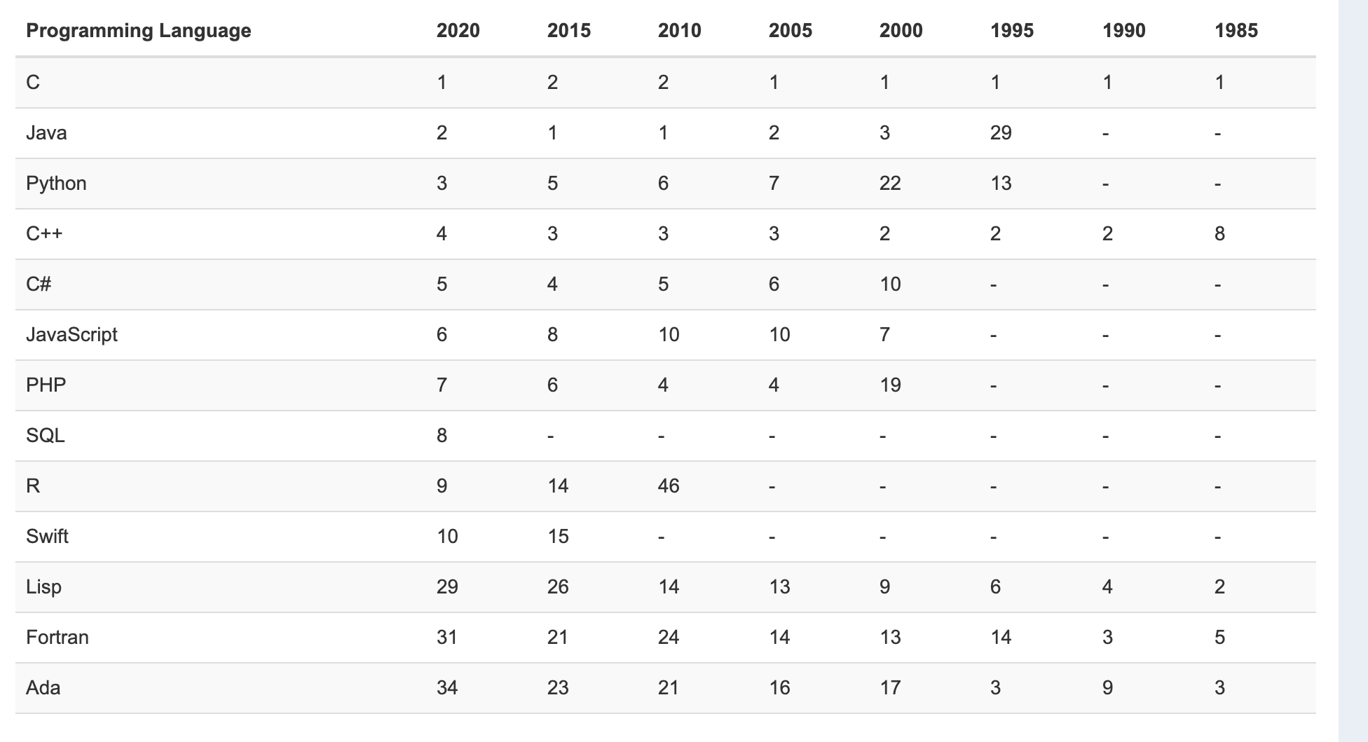 PROGRAMMING LANGUAGES - THE FUTURE | by Deborah Ajah | Debonaire Home ...