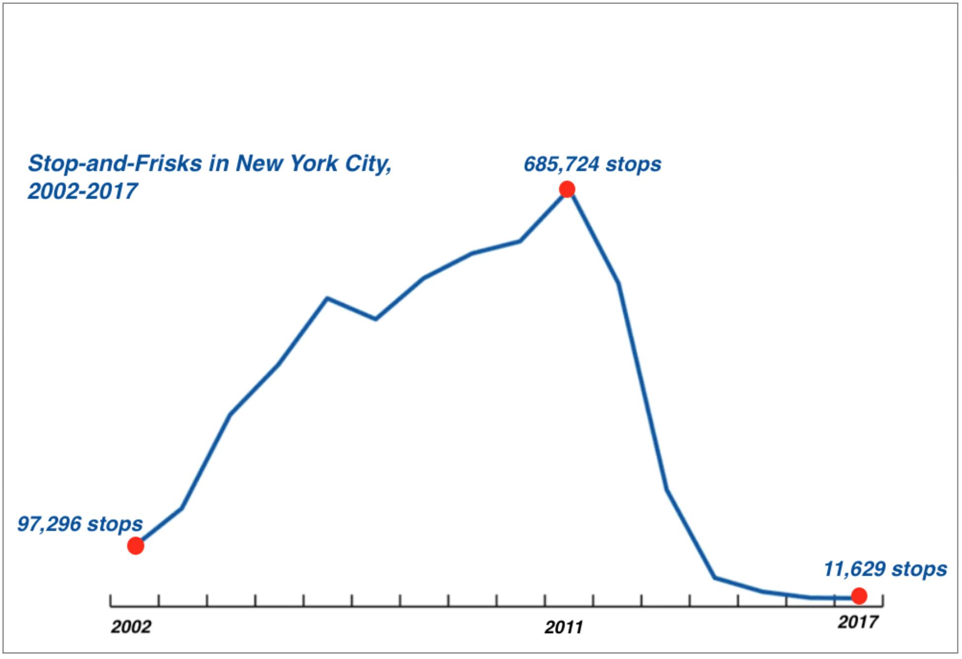 When It Comes To Stop And Frisk Bloomberg Is Merely The Tip Of The Iceberg By Graham Glusman Bluejay Letters Medium