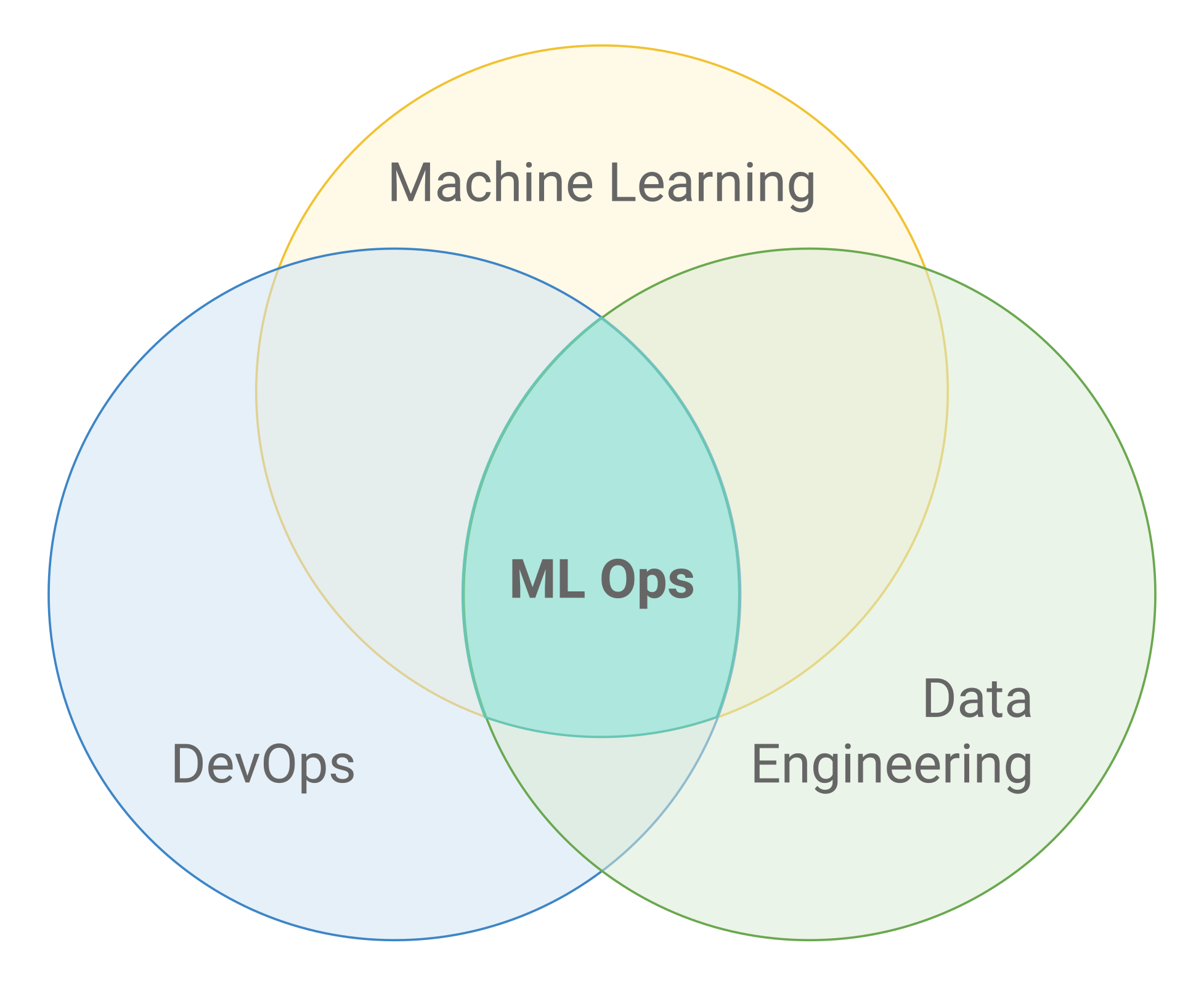 Image result for mlops devops machine learning