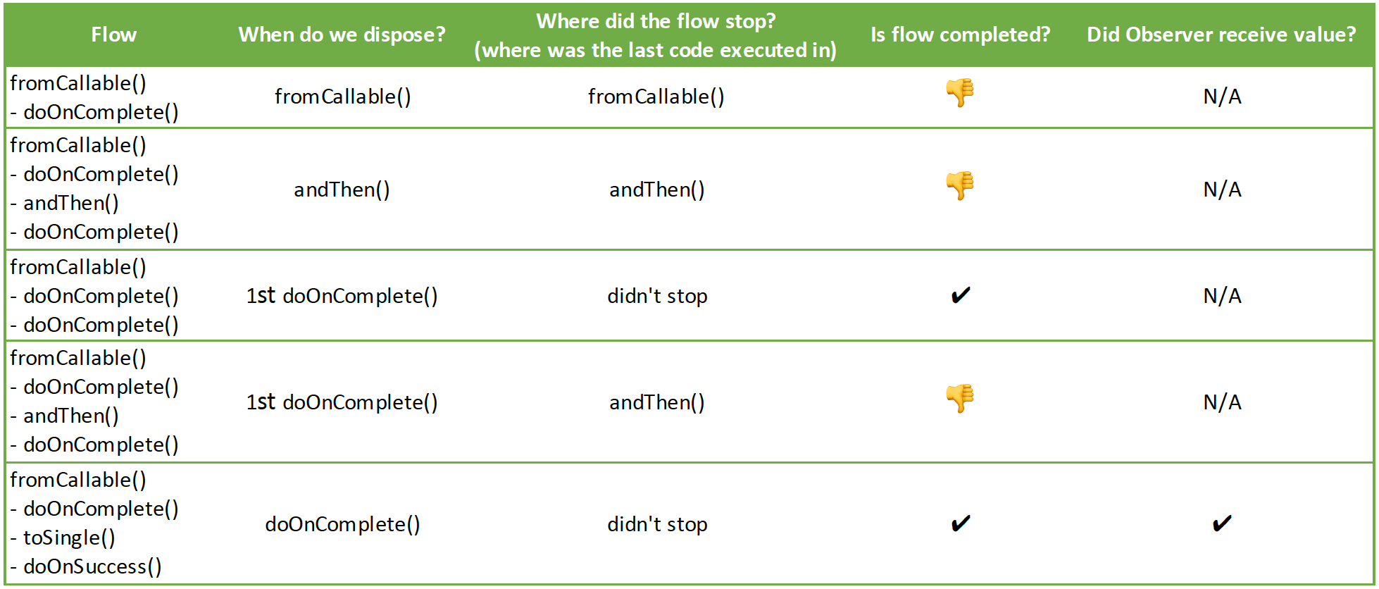 The curious case of RxJava Disposables A.K.A. what happens when you