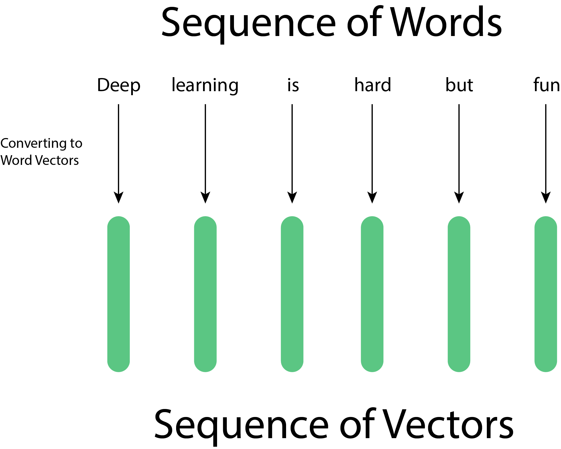 Deep NLP: Sequential Models with RNNs - Deep Learning Demystified - Medium