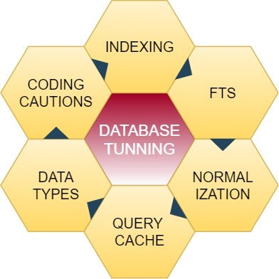 MySQL Database Performance Tuning: Beginners Guide | by Payal Jain | Medium