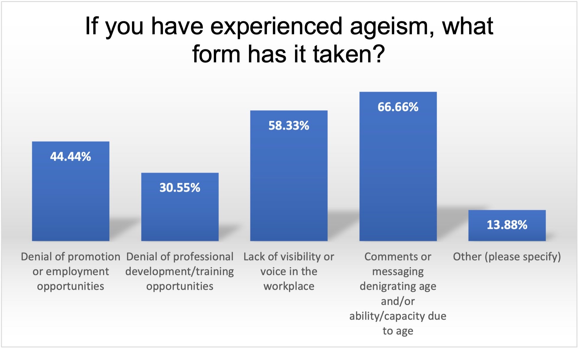A bar graph showing percentages of people who have experienced different forms of ageism in museum and visual arts workplace.