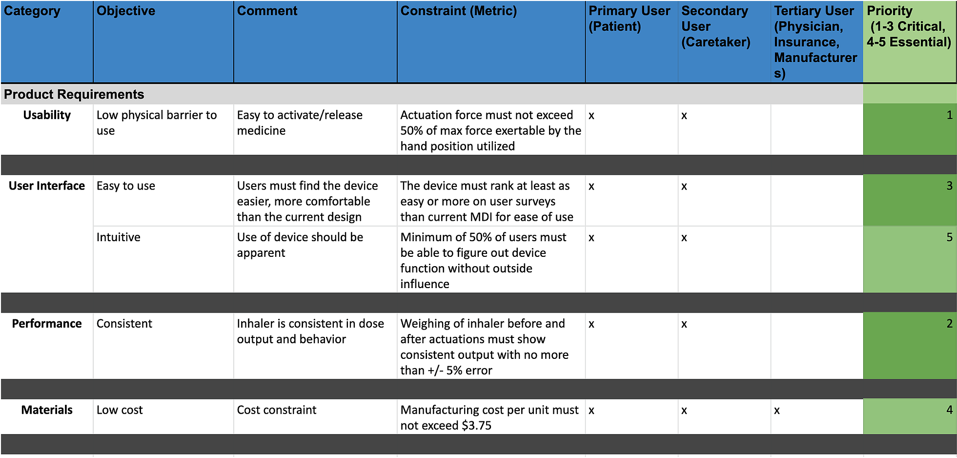 Design Inputs. No device can be successfully designed… by Victor