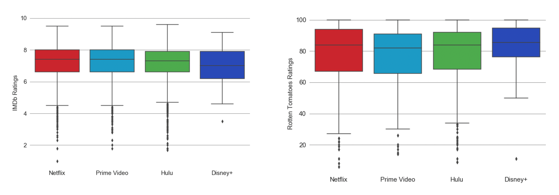 A Visual Comparison Of Tv Shows On Online Streaming Services Like Netflix And Amazon Prime Video Using Python By Nabanita Roy Towards Data Science A Visual Comparison Of Tv Shows On Online Streaming Services Like Netflix And Amazon Prime Video Using Python By Nabanita Roy Towards Data Science