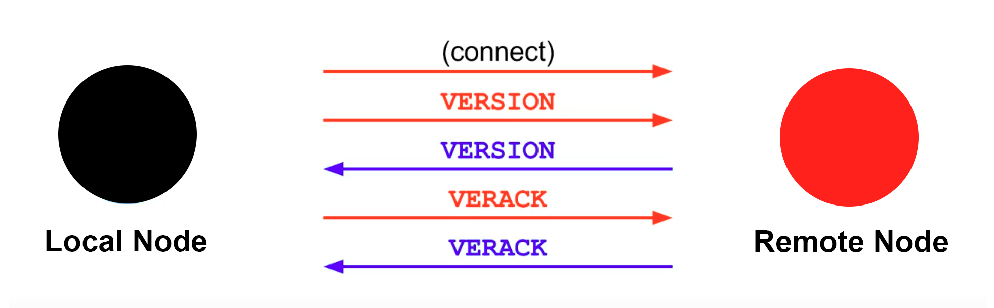 Bitcoin Peer To Peer Networking Improvement Proposals By Samparsky Coinmonks Medium