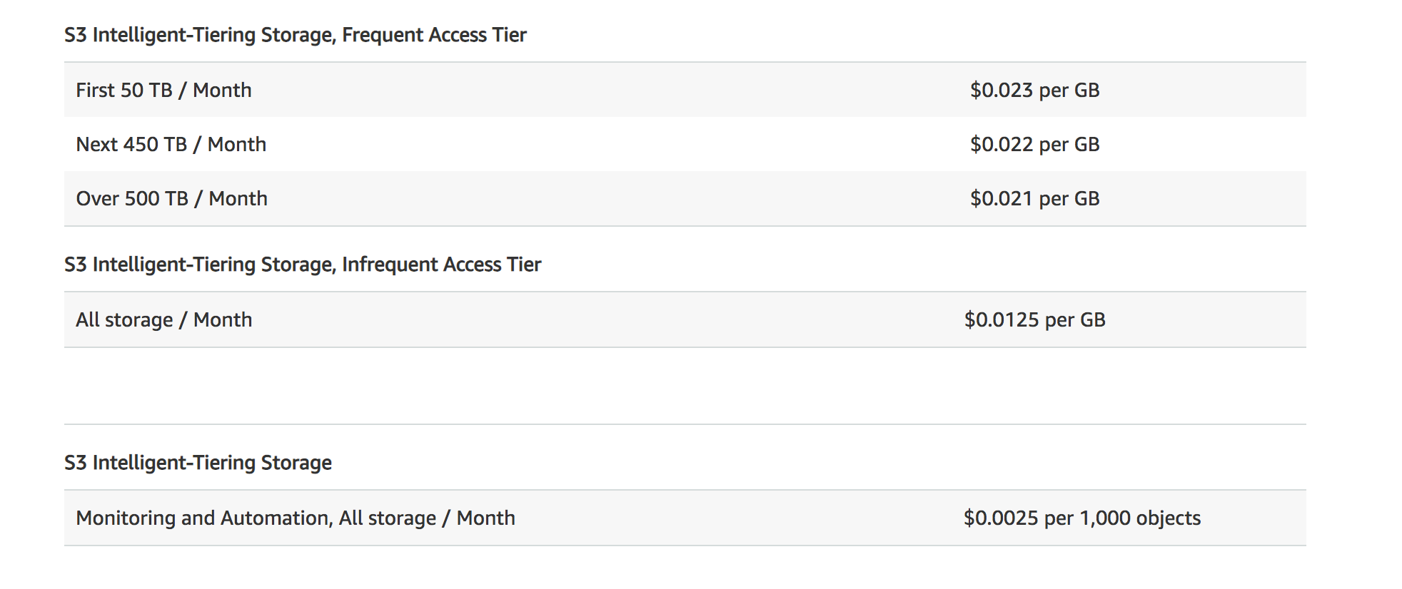 AWS S3 IntelligentTiering (S3 INT) Prashant Lakhera Medium