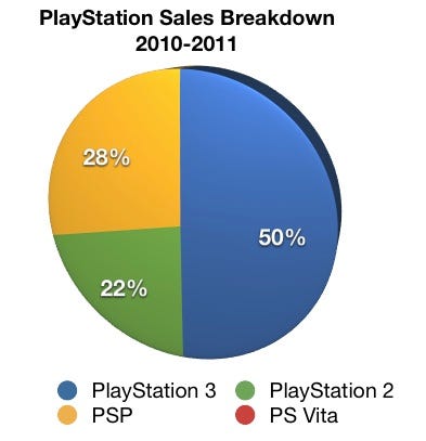 Playstation 2 Sales Chart