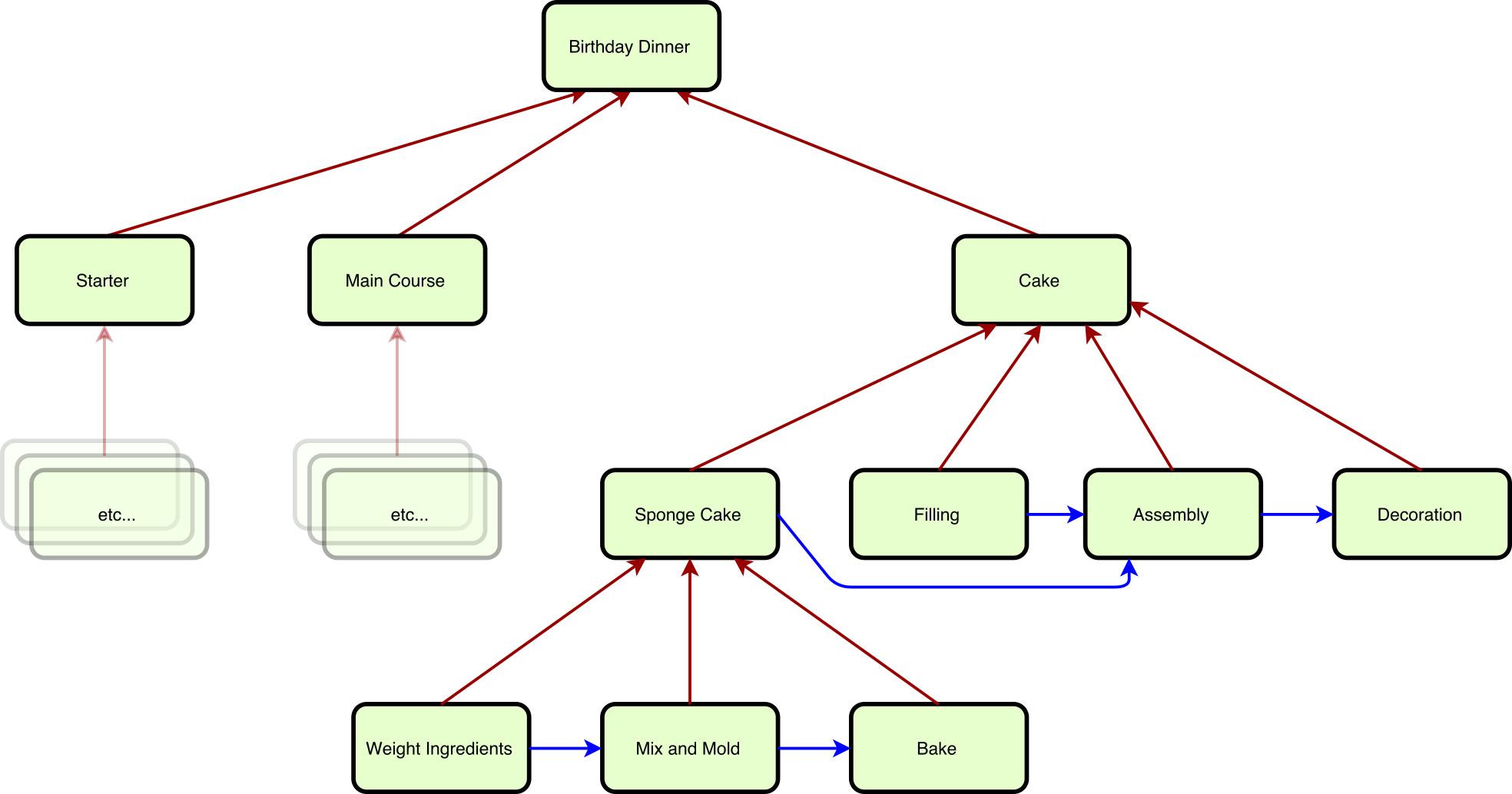 Dependency Chart Project Management