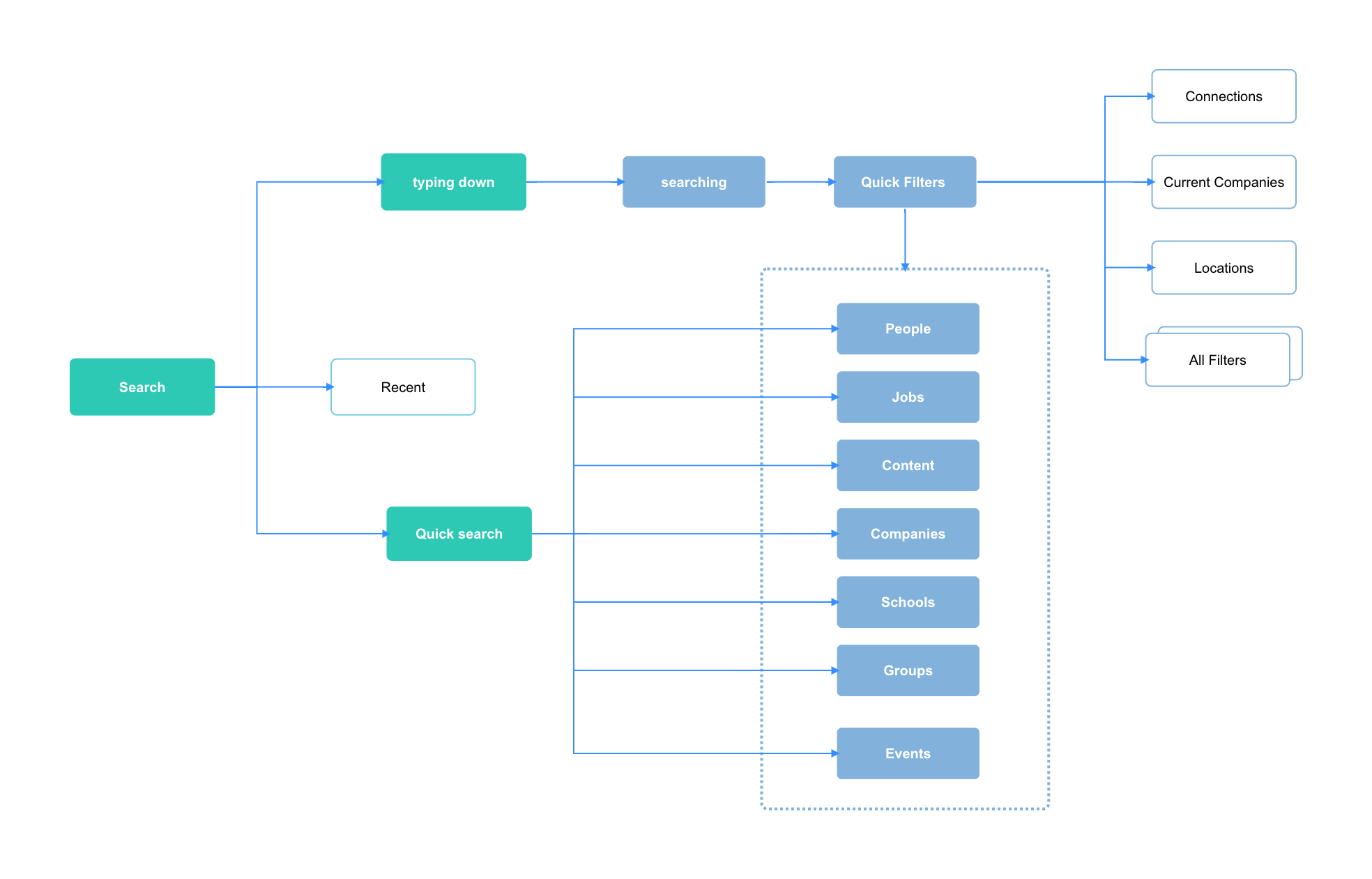 LinkedIn Redesign: Better Engagement, Stronger Connections | by Kris ...