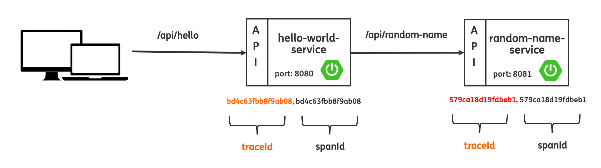 Spring Boot Why You Should Always Use The Resttemplatebuilder To Create A Resttemplate Instance By Tim Van Baarsen Medium - enable roblox api services