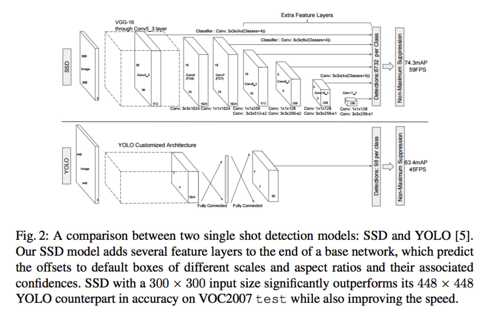 SSD: Single Shot MultiBox Detector explained | by Manish Chablani | Medium