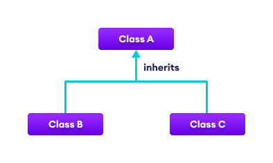 Possible inheritance types in C#. Inheritance is part of the… | by ...