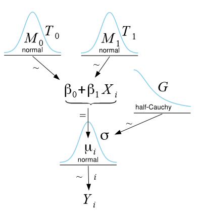 Simple Linear Regression Do It The Bayesian Way By Seppe Vanden Broucke Dataminingapps Articles Medium
