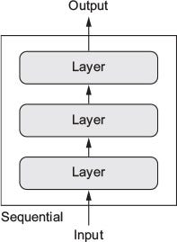 keras sequential model tutorial