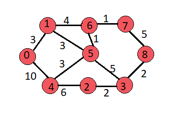 Dijkstra’s Algorithm made easy :D | by Aditya Shenoy | Medium