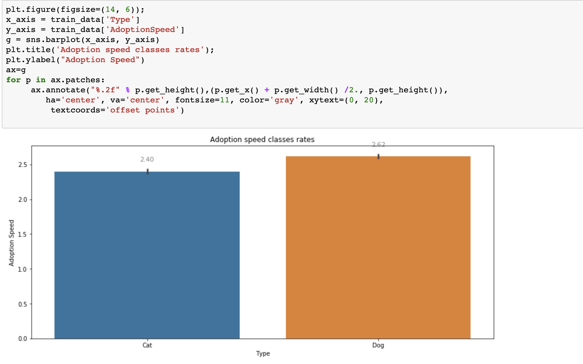 Predicting Pet Adoption Speed Using Python — Part I | by Richa Vala ...
