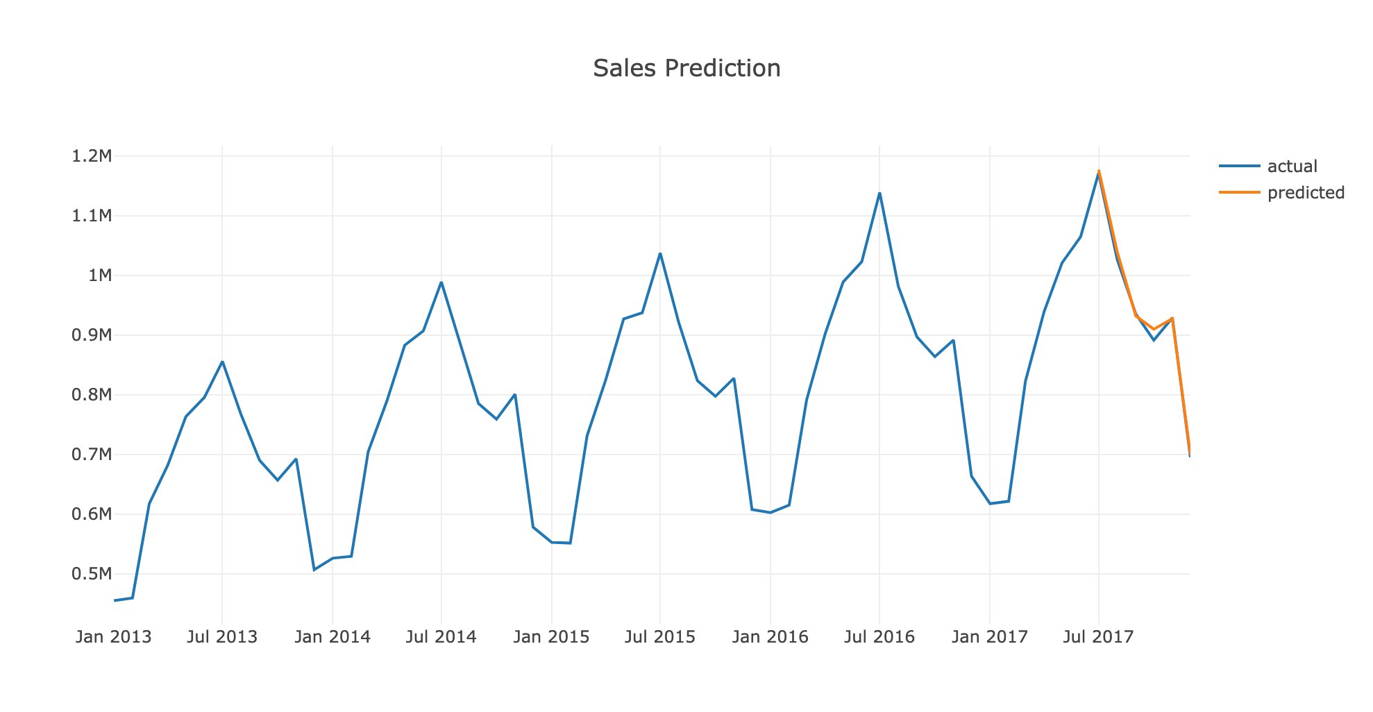 sales prediction using python