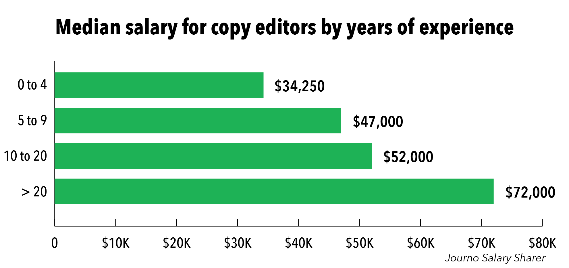 Journo Salary Sharer How Much Do Copy Editors Make By Julia Haslanger Journo Salary Sharer 4349