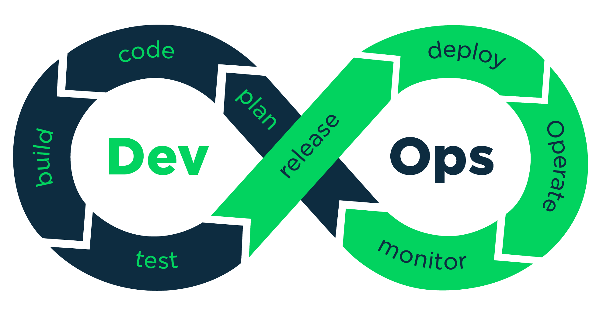 DevOps and Cloud computing