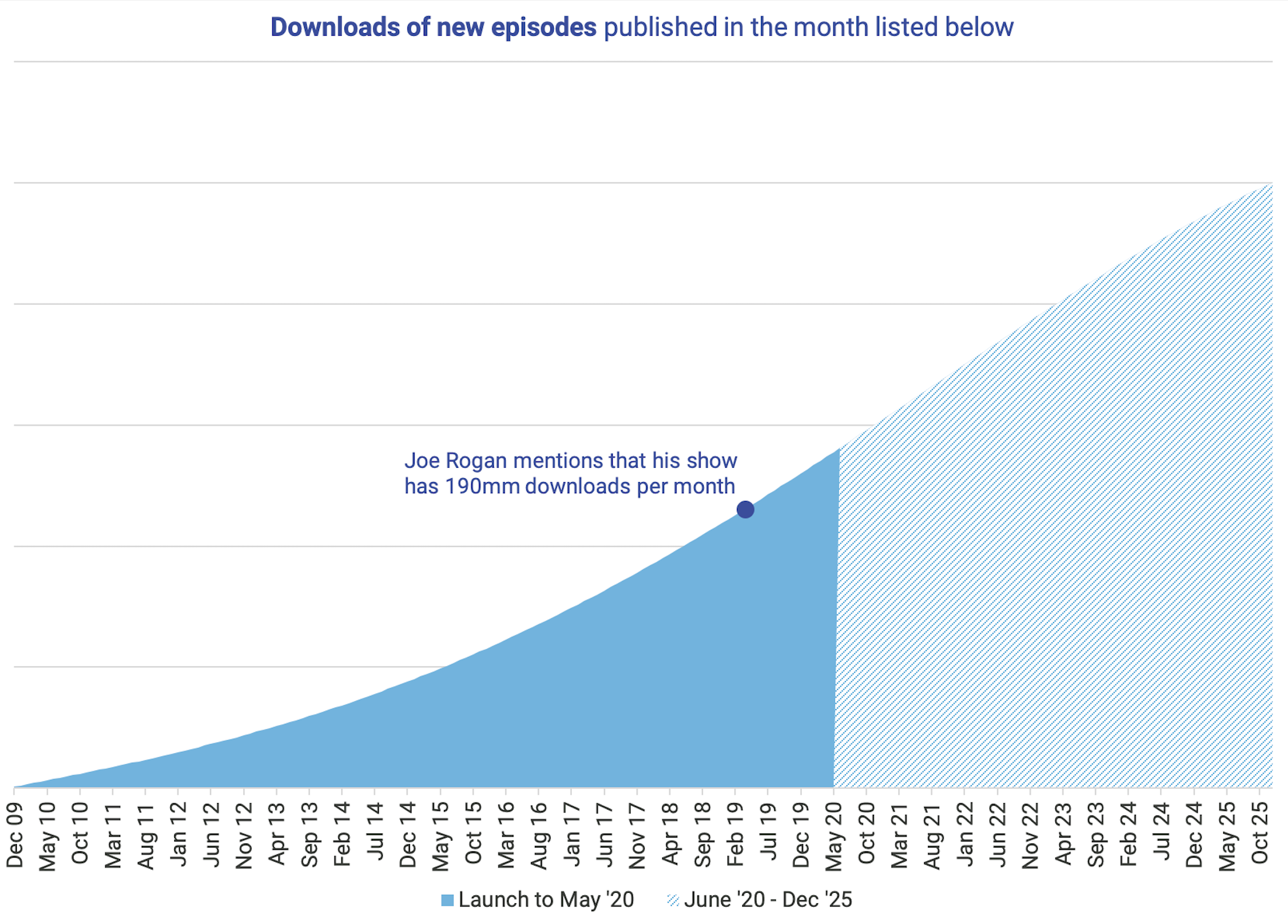 Ask The Model How Much Is The Joe Rogan Experience Generating In Ad Revenue By Magellan Ai Medium