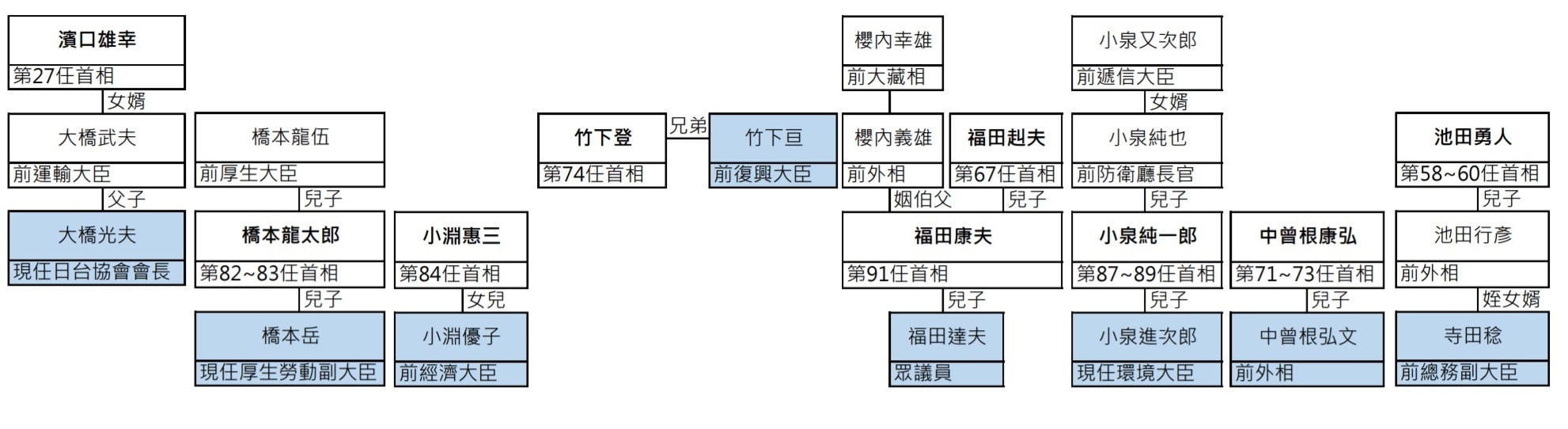 麻生 太郎 祖父 安倍晋三首相の家系図 麻生太郎 天皇家と親戚 祖父は岸信介 麻生 太郎 祖父 安倍晋三首相の家系図 麻生太郎 天皇家と親戚 祖父は岸信介