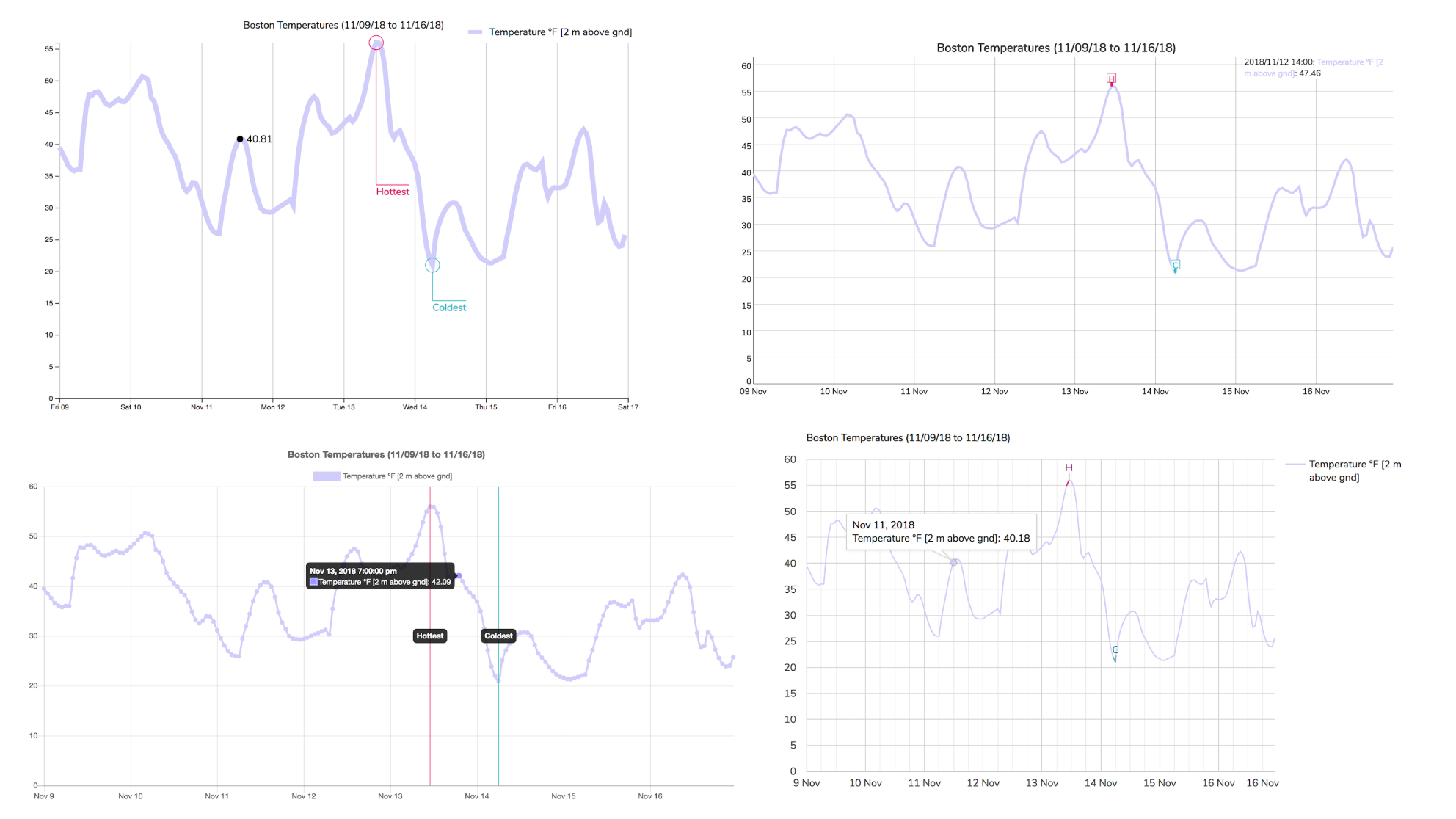 Comparison Of Javascript Charting Frameworks