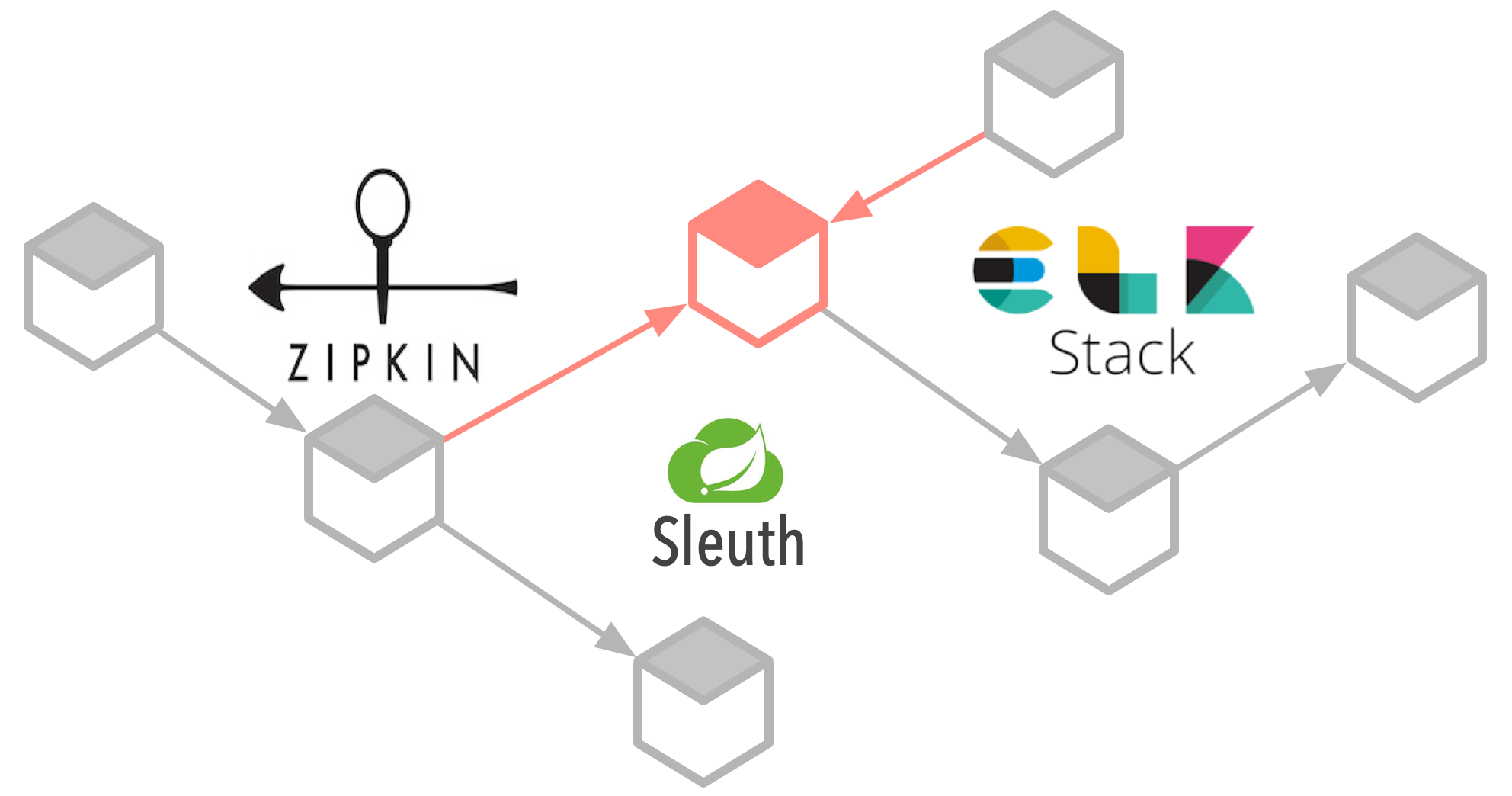 spring cloud sleuth example
