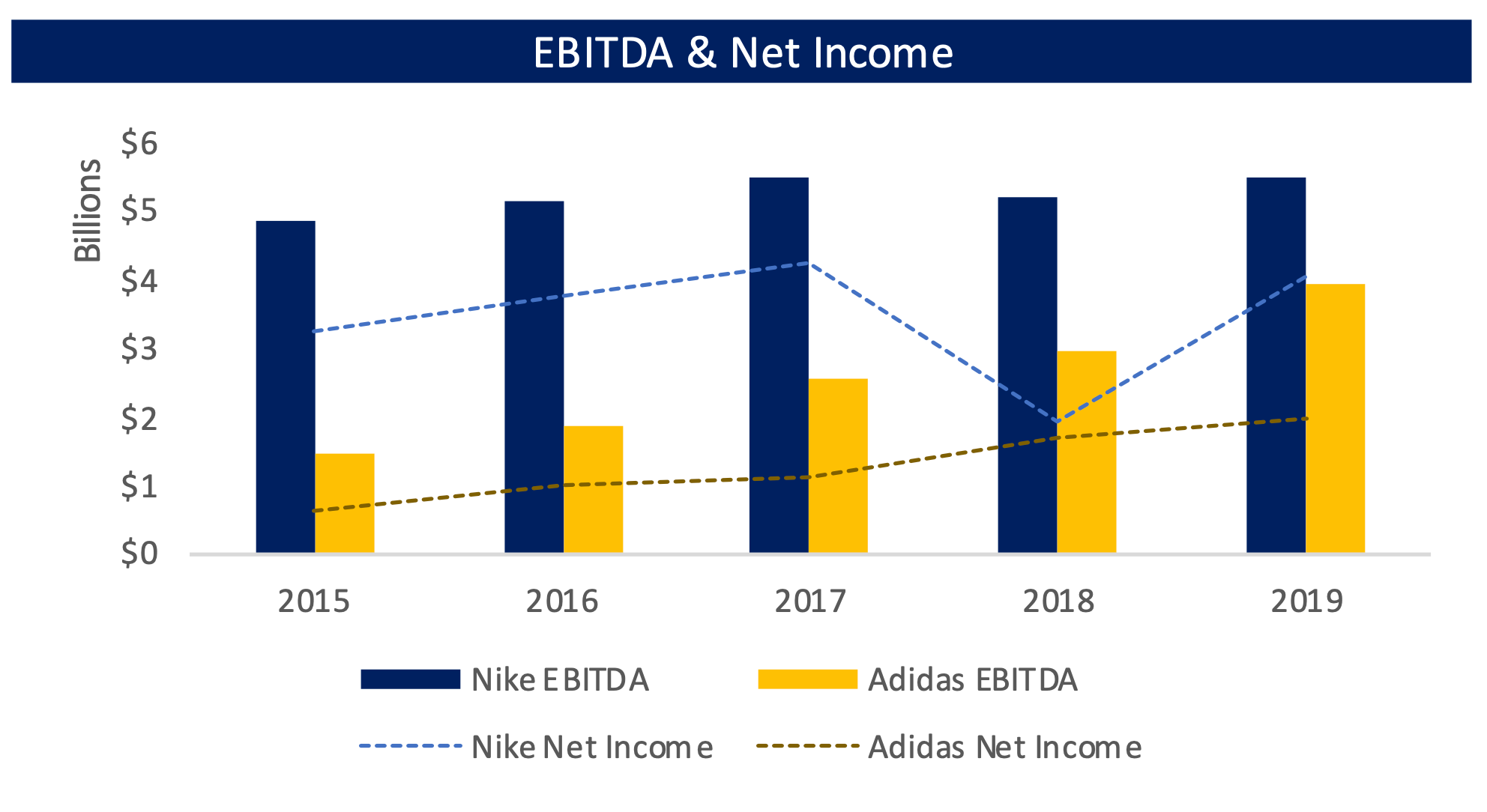 Nike vs Adidas: Where to Invest?. Nike and Adidas are both known brands… |  by Kathleen Lara | Nov, 2020 | Medium