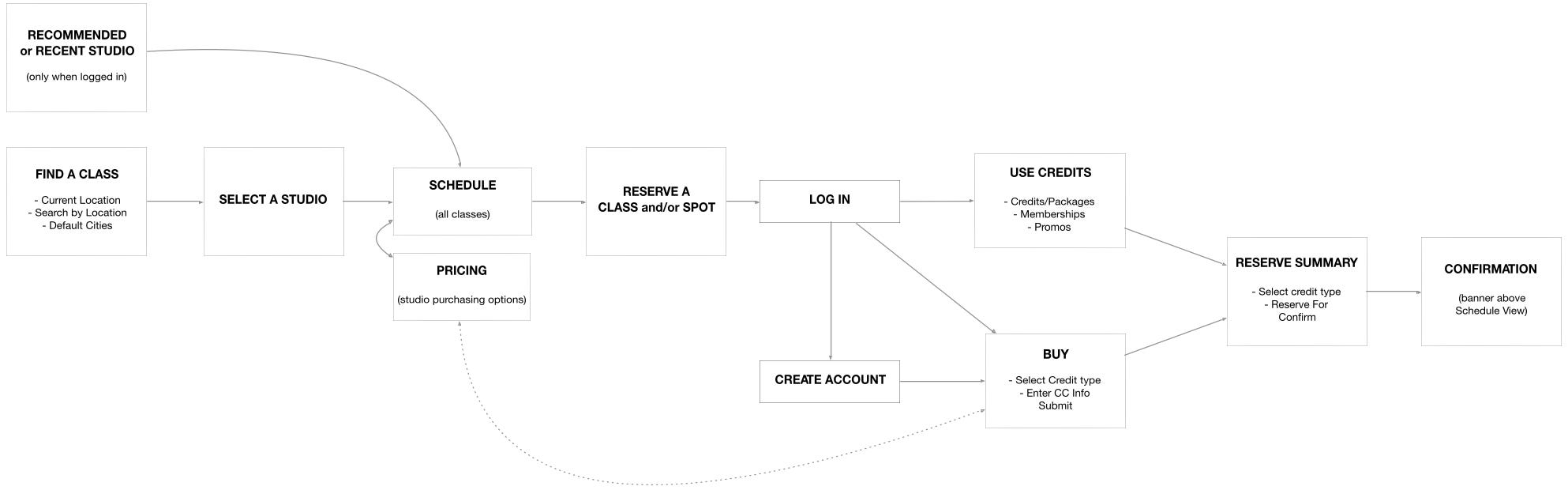 A user flow diagram representing a customer using the application.