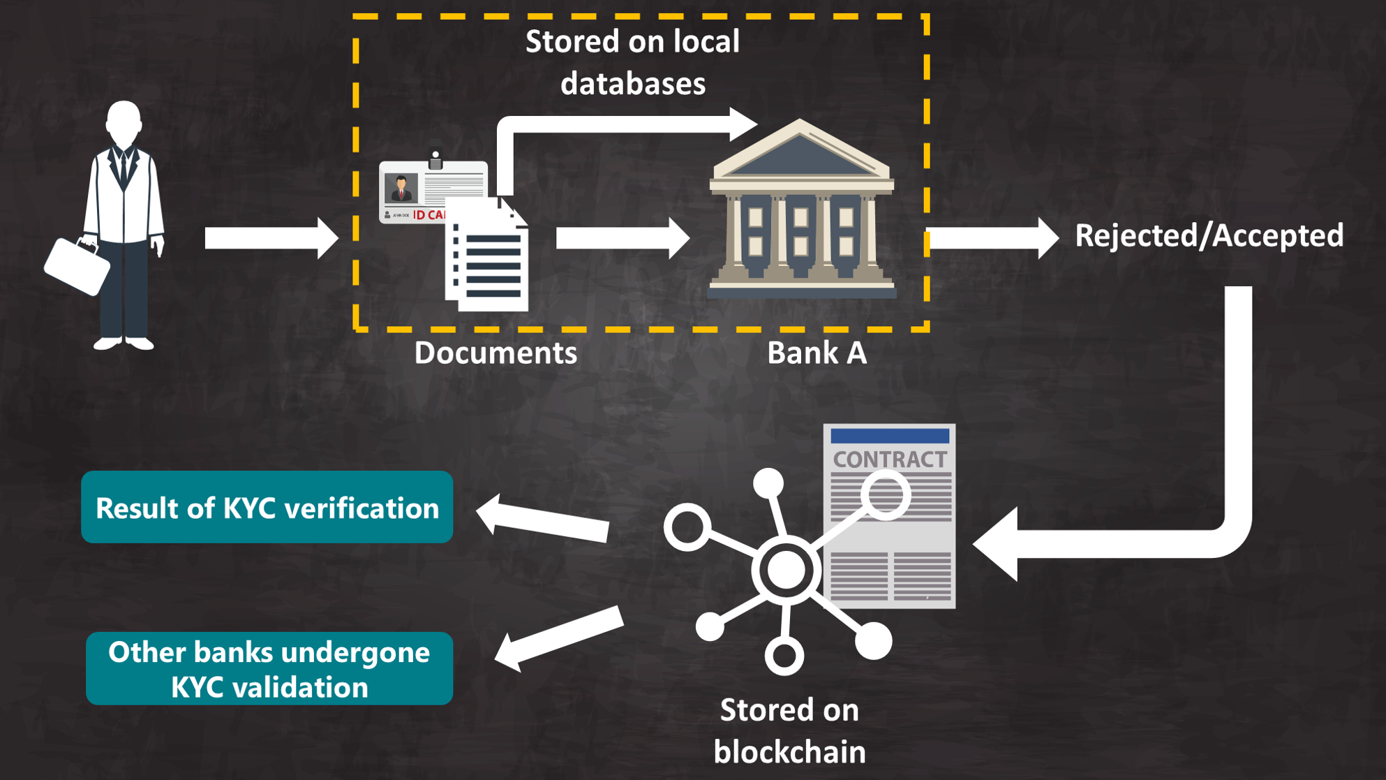 What Is Kyc Verification Crypto : More Than Half Of All ...