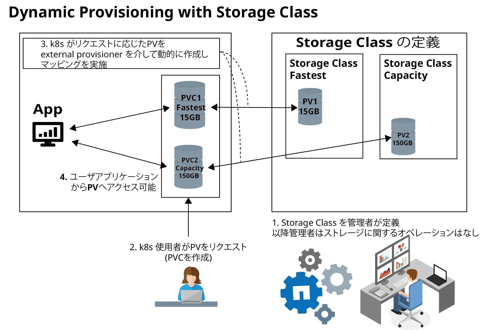 Static vs Dynamic Storage Provisioning by