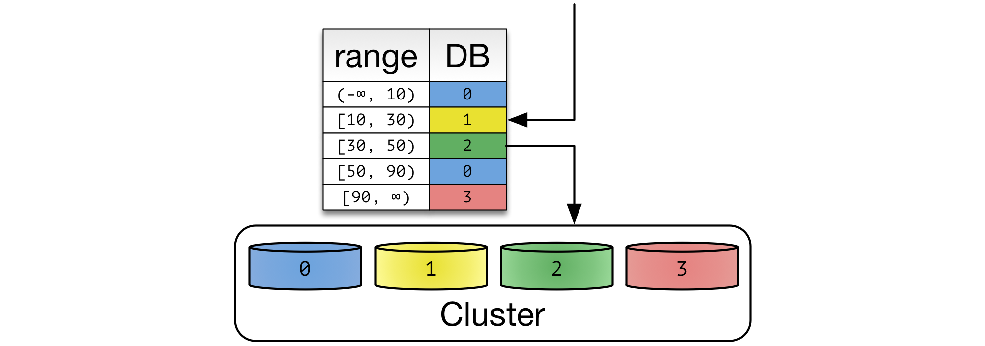 How Sharding Works. This is a continuation of the last blog… by