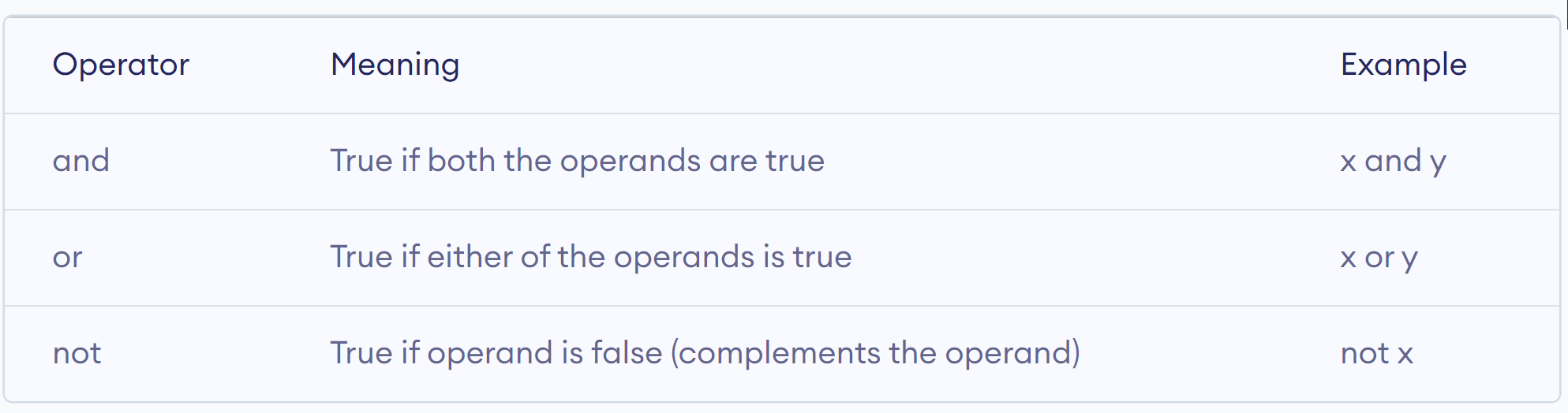 Python Operators. What are operators in python? | by Razia Khan | Aug ...