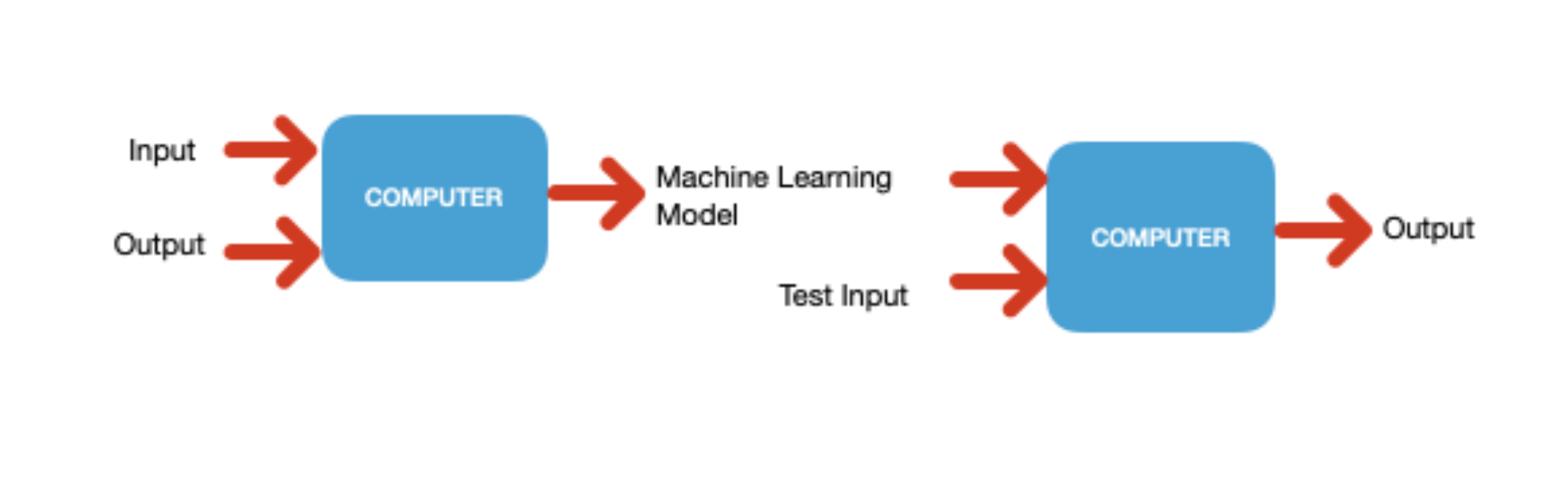 Introduction To Machine Learning : How Exactly Machine Learns? | by ...