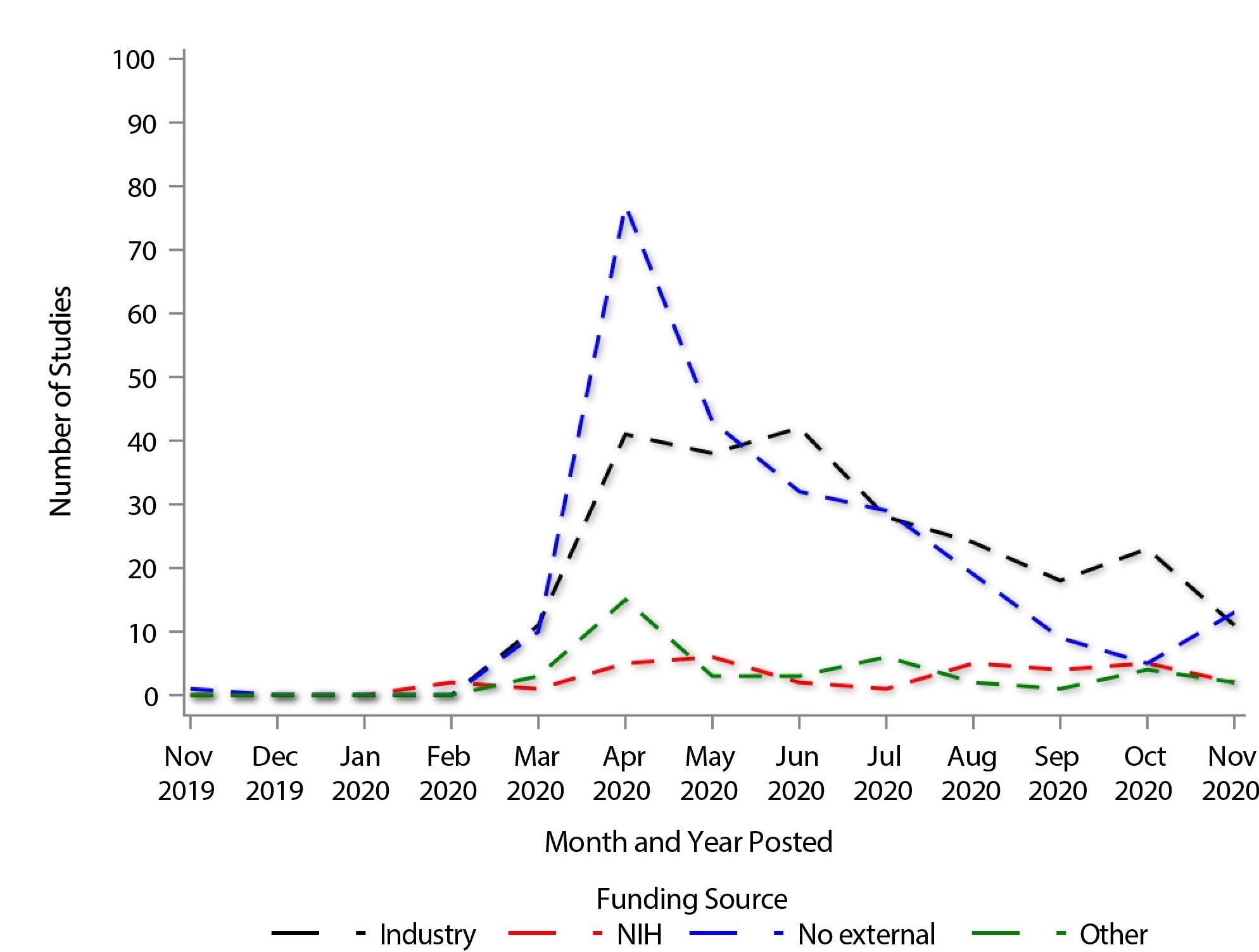 Chart showing the Number of COVID-19 Studies Posted at ClinicalTrials.gov, by Funder Type
