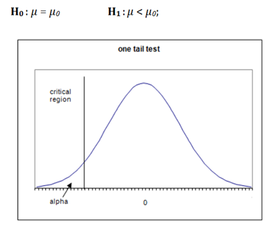 Hypothesis Testing Statistically Significant P Value Hypothesis Testing Statistically Significant P Value