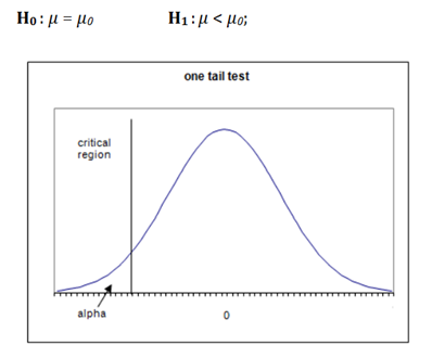 One Tail Hypothesis Testing