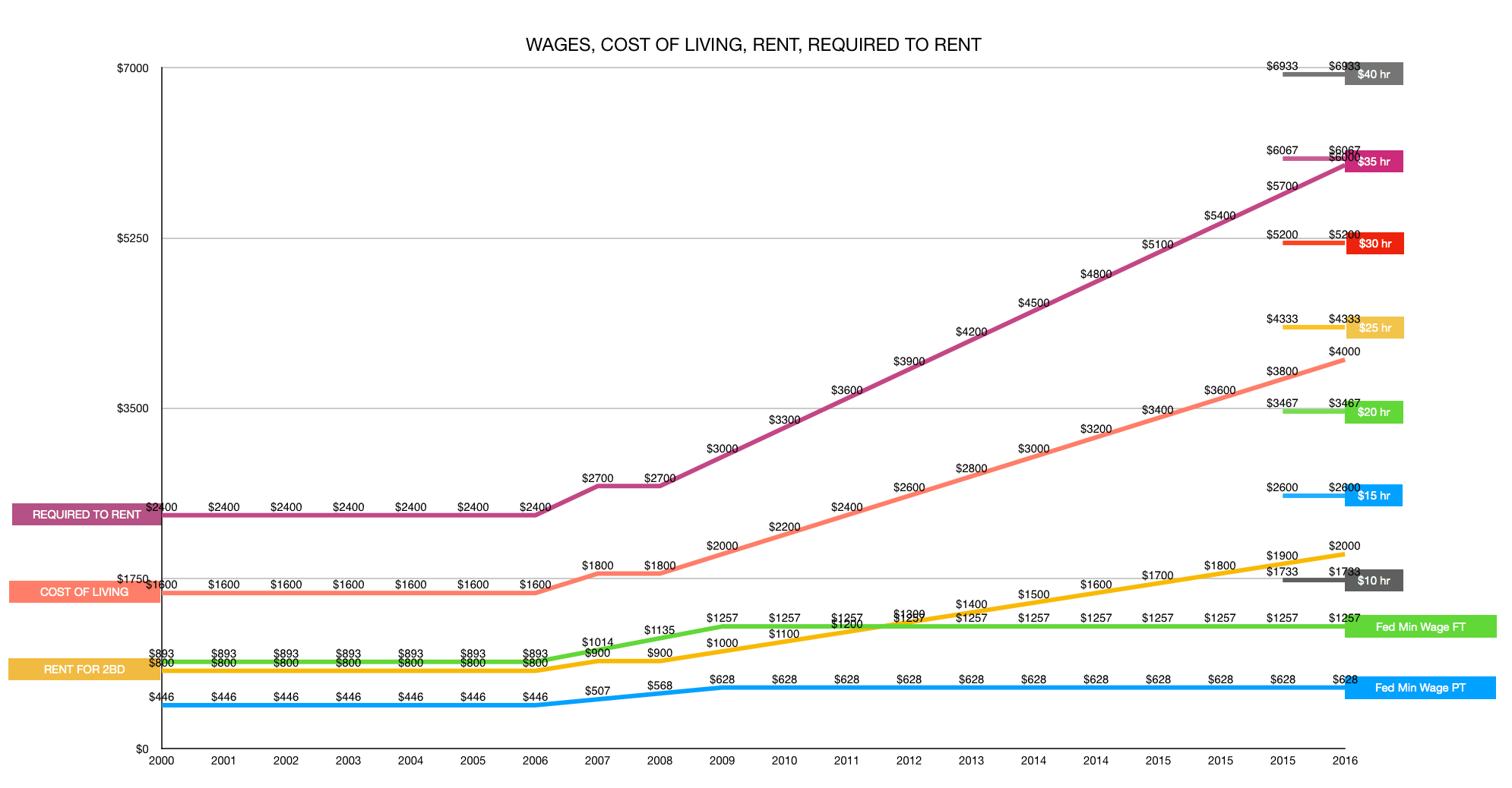 Chart Of Homelessness