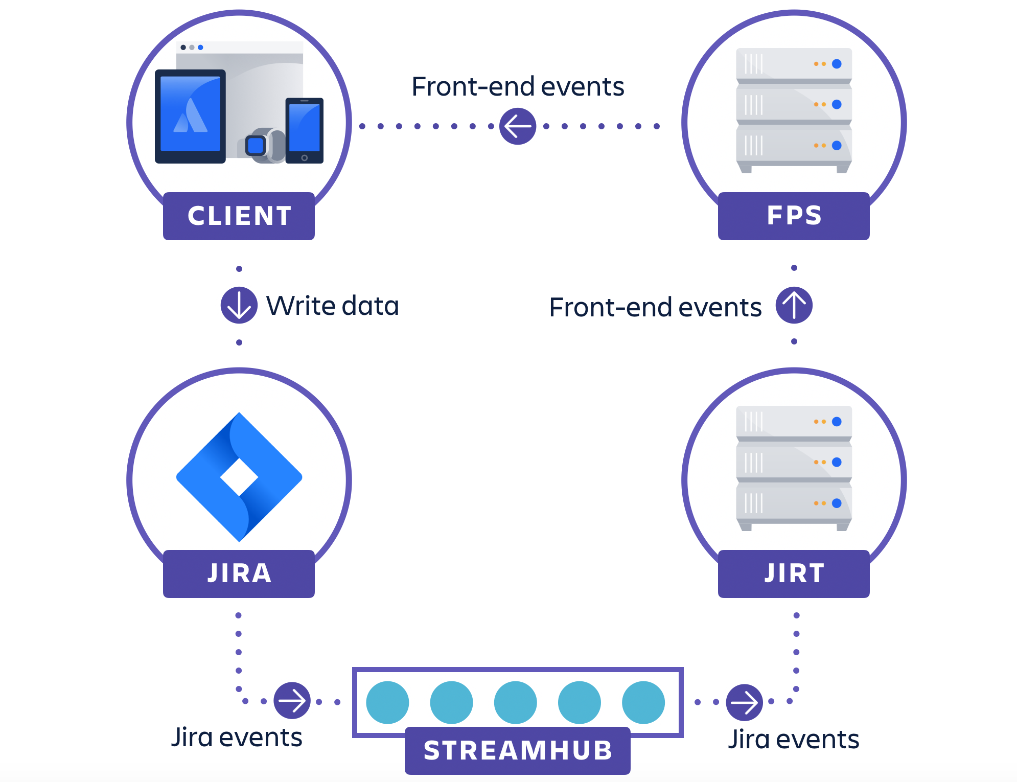 The routing of backend events diagram.